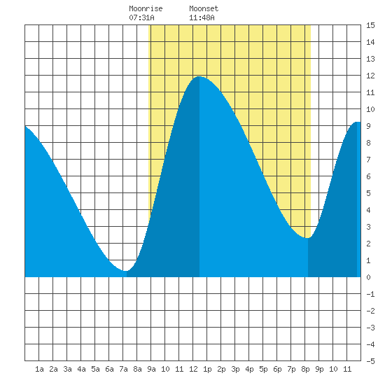 Egegik tide chart for Thursday, March 12, 2026