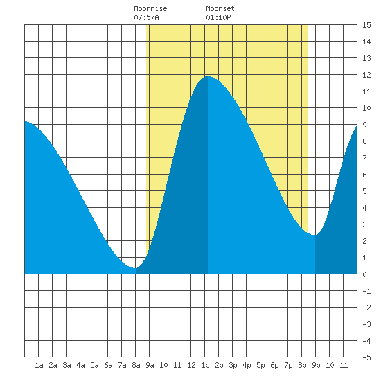 Egegik tide chart for Friday, March 13, 2026