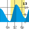 Egegik tide chart for Friday, March 13, 2026