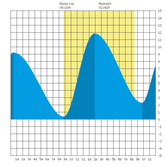 Egegik tide chart for Saturday, March 14, 2026