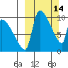 Egegik tide chart for Saturday, March 14, 2026