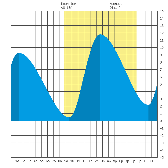 Egegik tide chart for Sunday, March 15, 2026