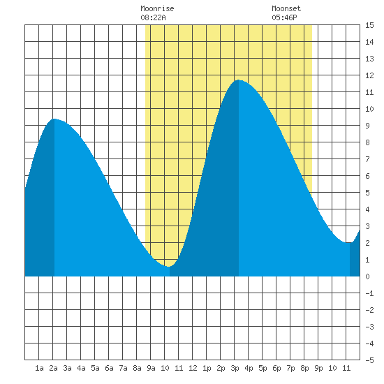 Egegik tide chart for Monday, March 16, 2026