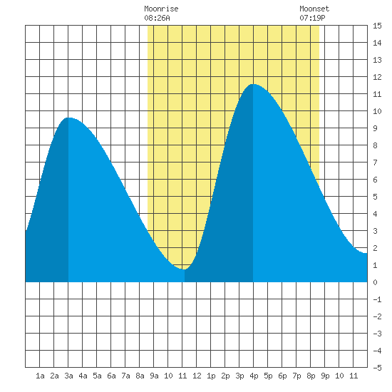 Egegik tide chart for Tuesday, March 17, 2026