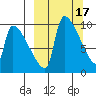 Egegik tide chart for Tuesday, March 17, 2026