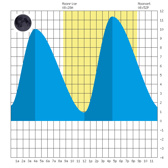Egegik tide chart for Wednesday, March 18, 2026