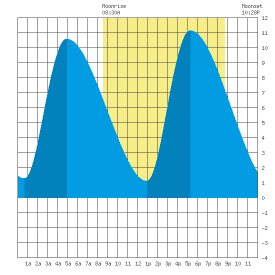 Egegik tide chart for Thursday, March 19, 2026