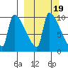Egegik tide chart for Thursday, March 19, 2026