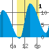 Egegik tide chart for Sunday, March 1, 2026