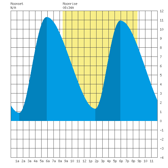 Egegik tide chart for Friday, March 20, 2026