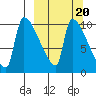 Egegik tide chart for Friday, March 20, 2026