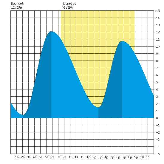 Egegik tide chart for Saturday, March 21, 2026