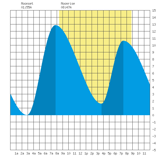 Egegik tide chart for Sunday, March 22, 2026
