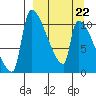 Egegik tide chart for Sunday, March 22, 2026