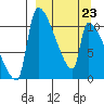 Egegik tide chart for Monday, March 23, 2026