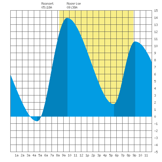 Egegik tide chart for Tuesday, March 24, 2026