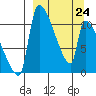 Egegik tide chart for Tuesday, March 24, 2026