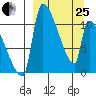 Egegik tide chart for Wednesday, March 25, 2026