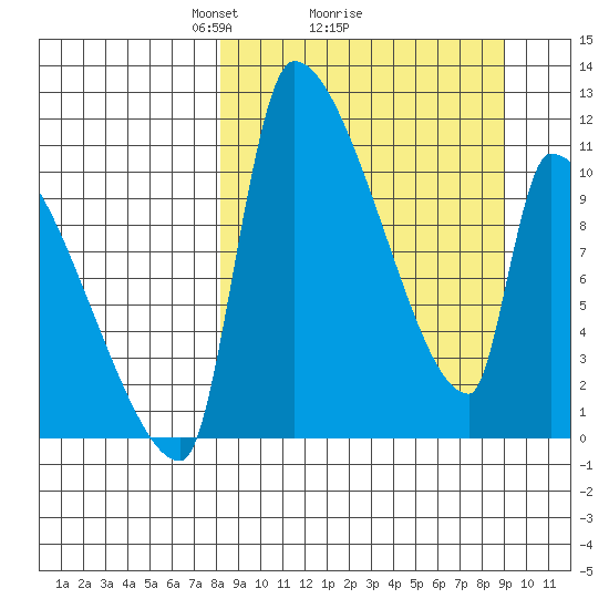 Egegik tide chart for Thursday, March 26, 2026