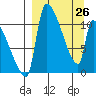 Egegik tide chart for Thursday, March 26, 2026