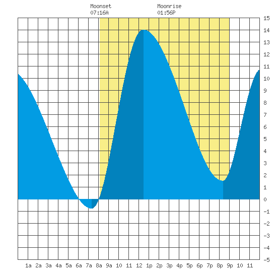 Egegik tide chart for Friday, March 27, 2026
