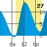 Egegik tide chart for Friday, March 27, 2026