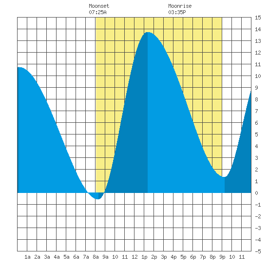 Egegik tide chart for Saturday, March 28, 2026