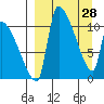 Egegik tide chart for Saturday, March 28, 2026