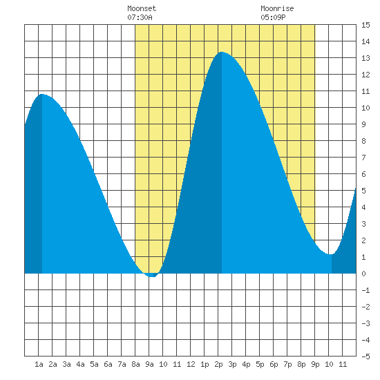 Egegik tide chart for Sunday, March 29, 2026