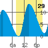Egegik tide chart for Sunday, March 29, 2026