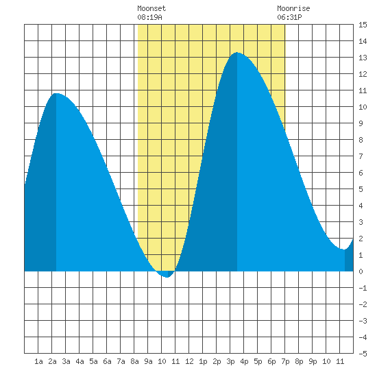 Egegik tide chart for Monday, March 2, 2026