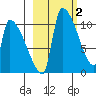 Egegik tide chart for Monday, March 2, 2026