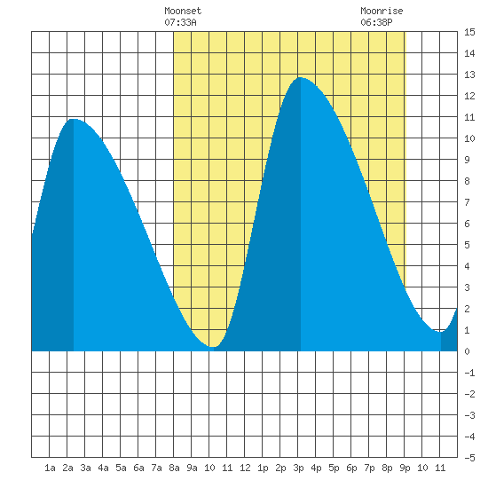 Egegik tide chart for Monday, March 30, 2026