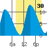 Egegik tide chart for Monday, March 30, 2026