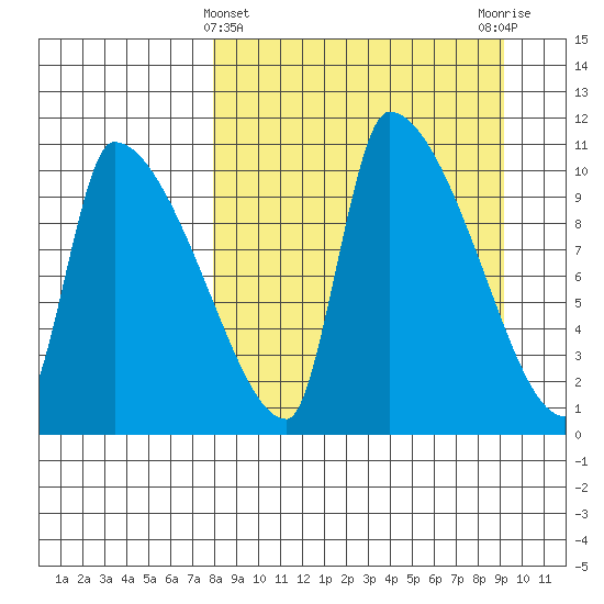 Egegik tide chart for Tuesday, March 31, 2026