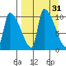 Egegik tide chart for Tuesday, March 31, 2026