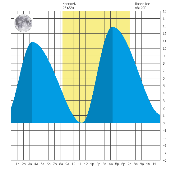 Egegik tide chart for Tuesday, March 3, 2026