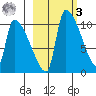 Egegik tide chart for Tuesday, March 3, 2026