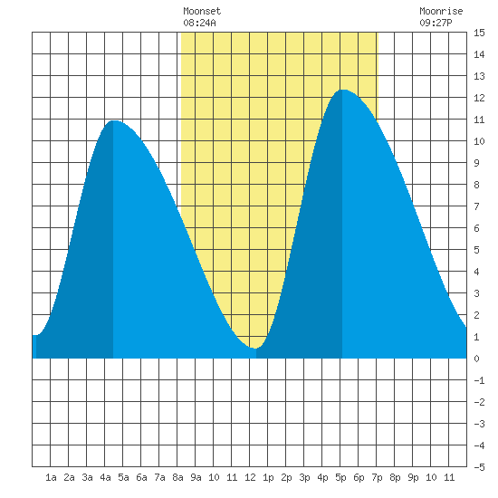 Egegik tide chart for Wednesday, March 4, 2026