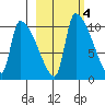Egegik tide chart for Wednesday, March 4, 2026