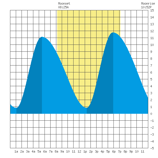 Egegik tide chart for Thursday, March 5, 2026
