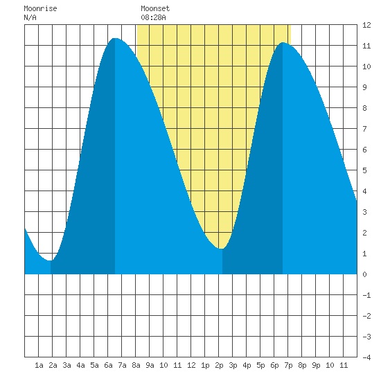 Egegik tide chart for Friday, March 6, 2026