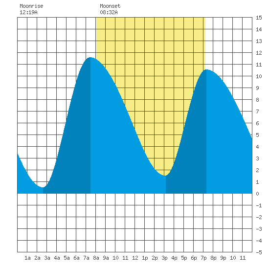Egegik tide chart for Saturday, March 7, 2026