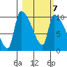 Egegik tide chart for Saturday, March 7, 2026