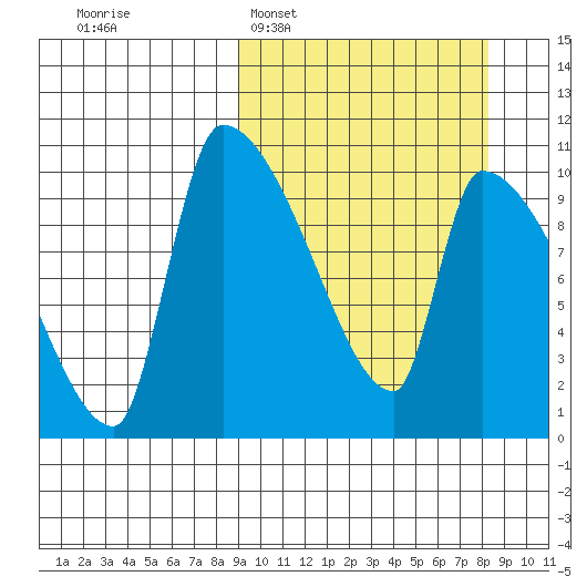 Egegik tide chart for Sunday, March 8, 2026