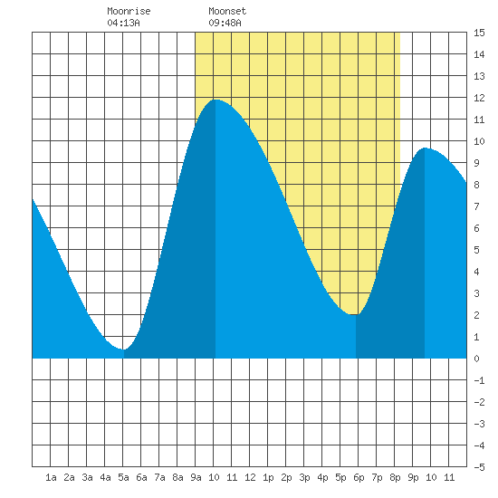 Egegik tide chart for Monday, March 9, 2026