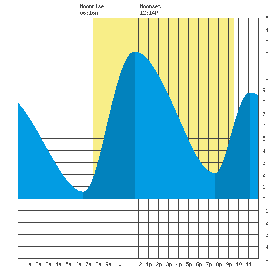 Egegik tide chart for Friday, April 10, 2026