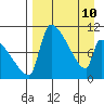 Egegik tide chart for Friday, April 10, 2026