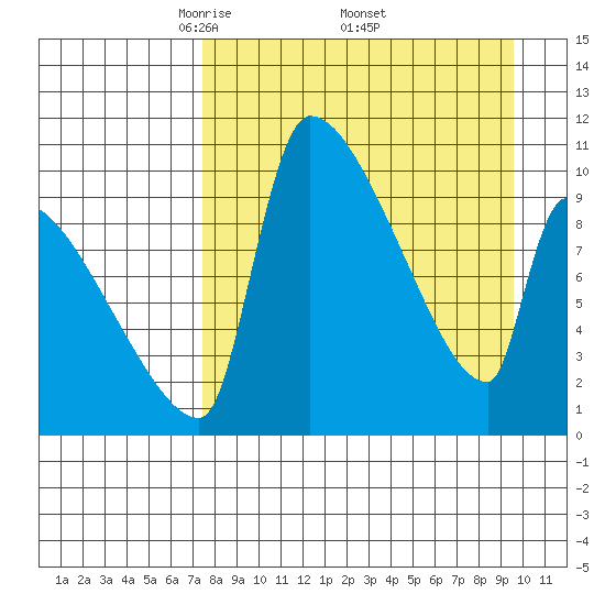 Egegik tide chart for Saturday, April 11, 2026