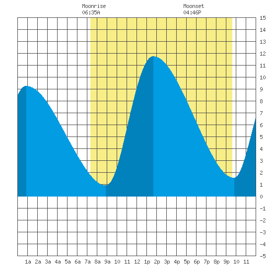 Egegik tide chart for Monday, April 13, 2026